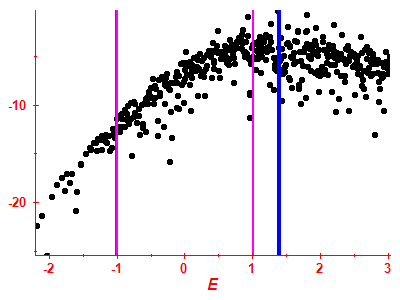 Strength function log